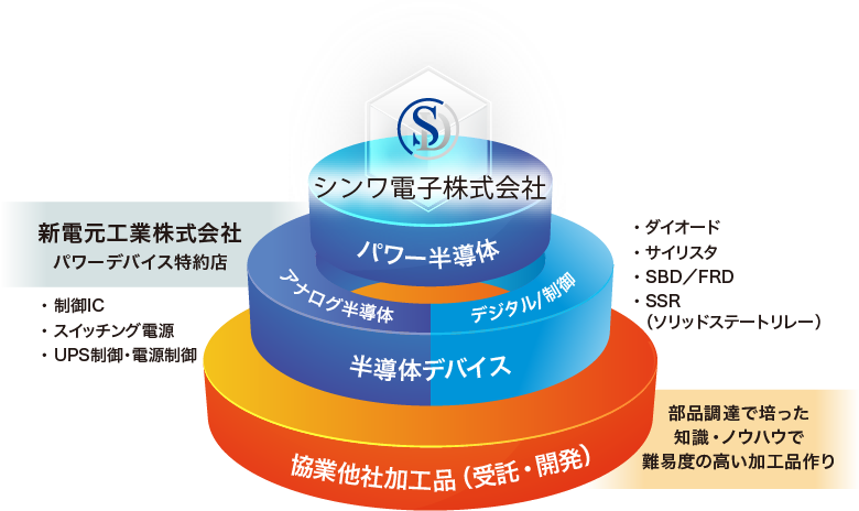 コア事業イメージ