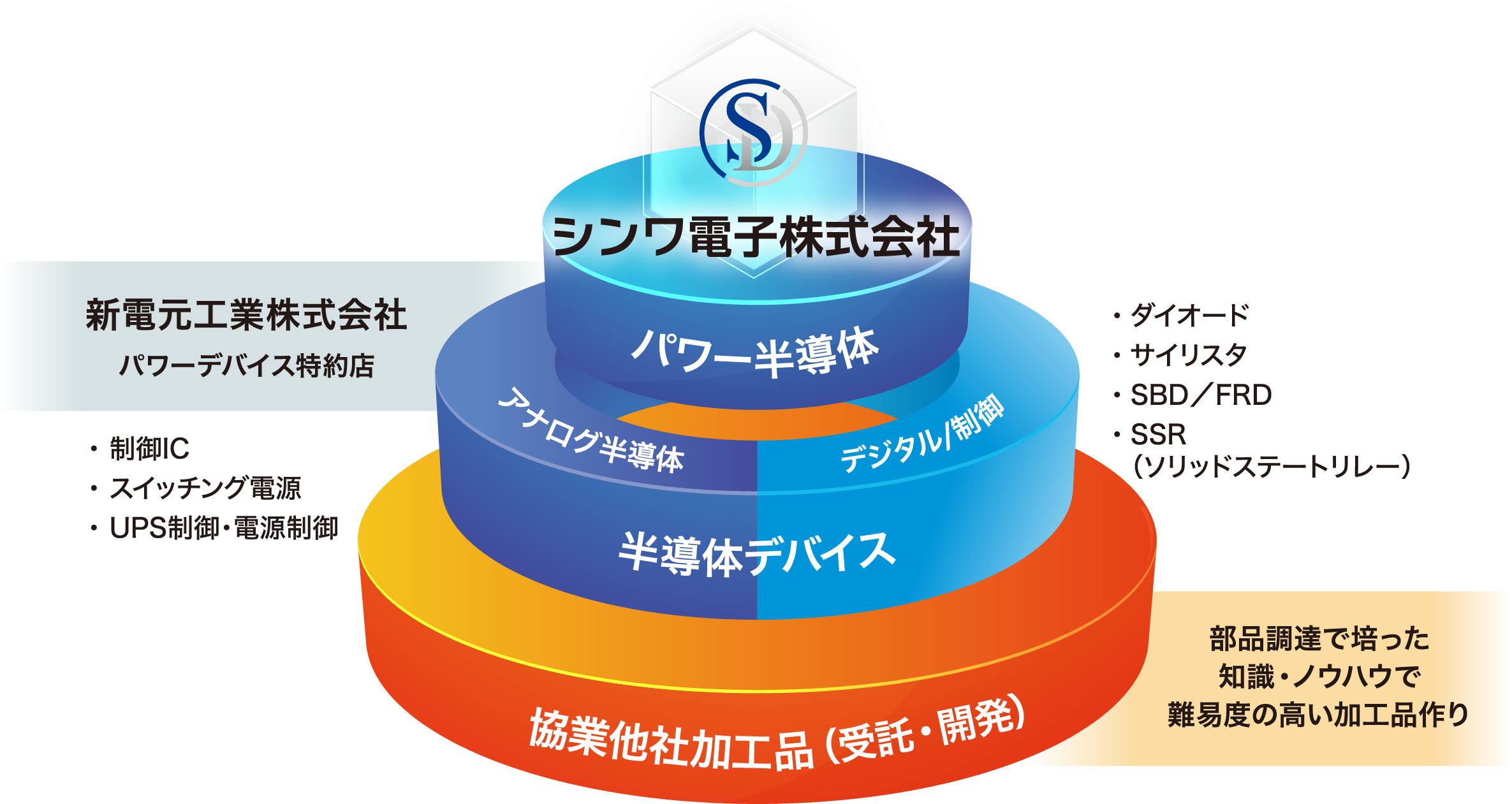 コア事業イメージ