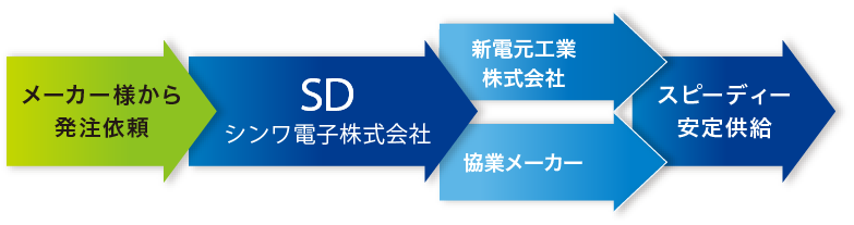 コア事業イメージ