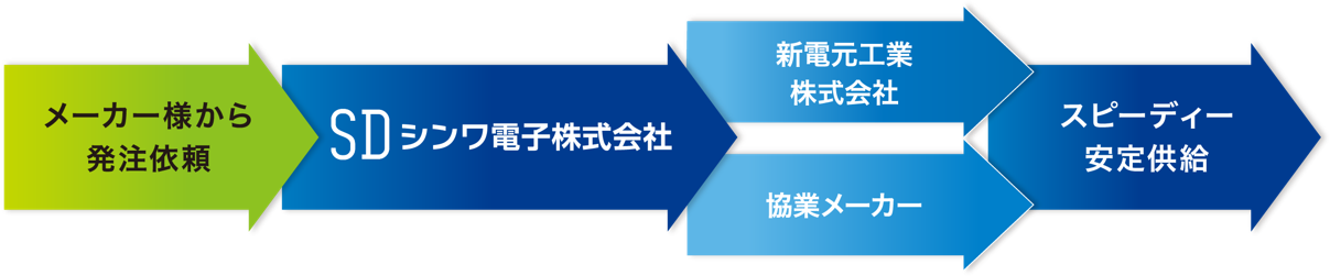 コア事業イメージ